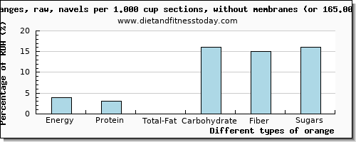 nutritional value and nutritional content in orange